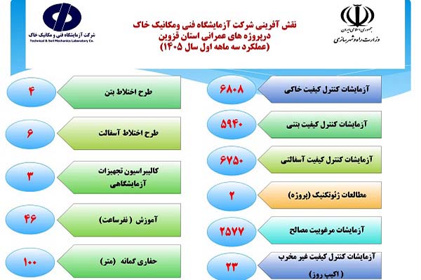 اطلاع‌نگاشت گزارش سه ماهه نخست شرکت آزمایشگاه فنی و مکانیک خاک در پروژه‌های عمرانی استان قزوین